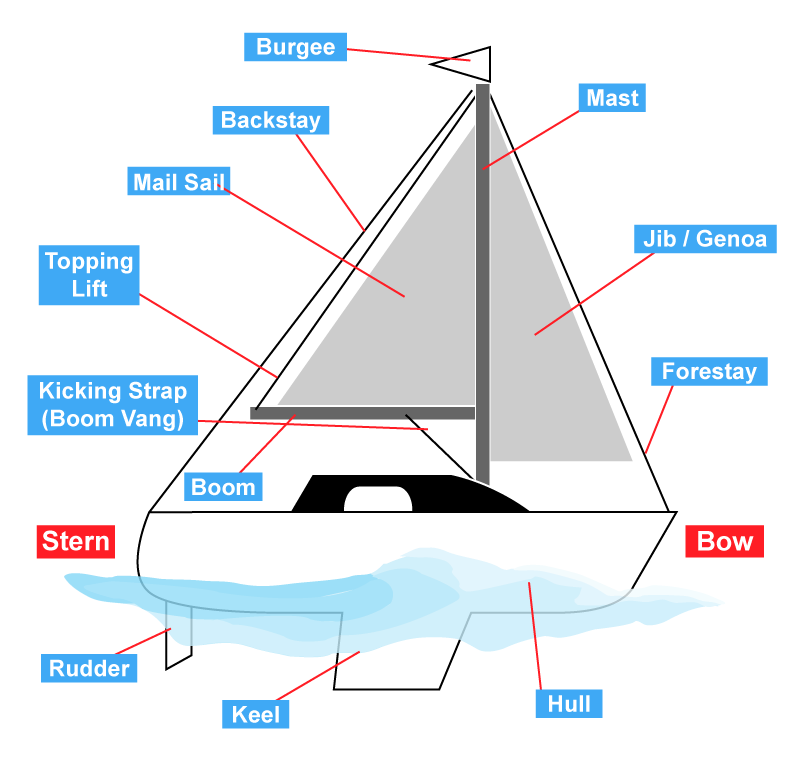 This is a picture of a sailboat with labeled parts. 