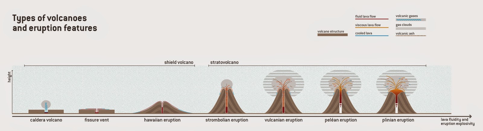 Types of volcanoes + eruption features.